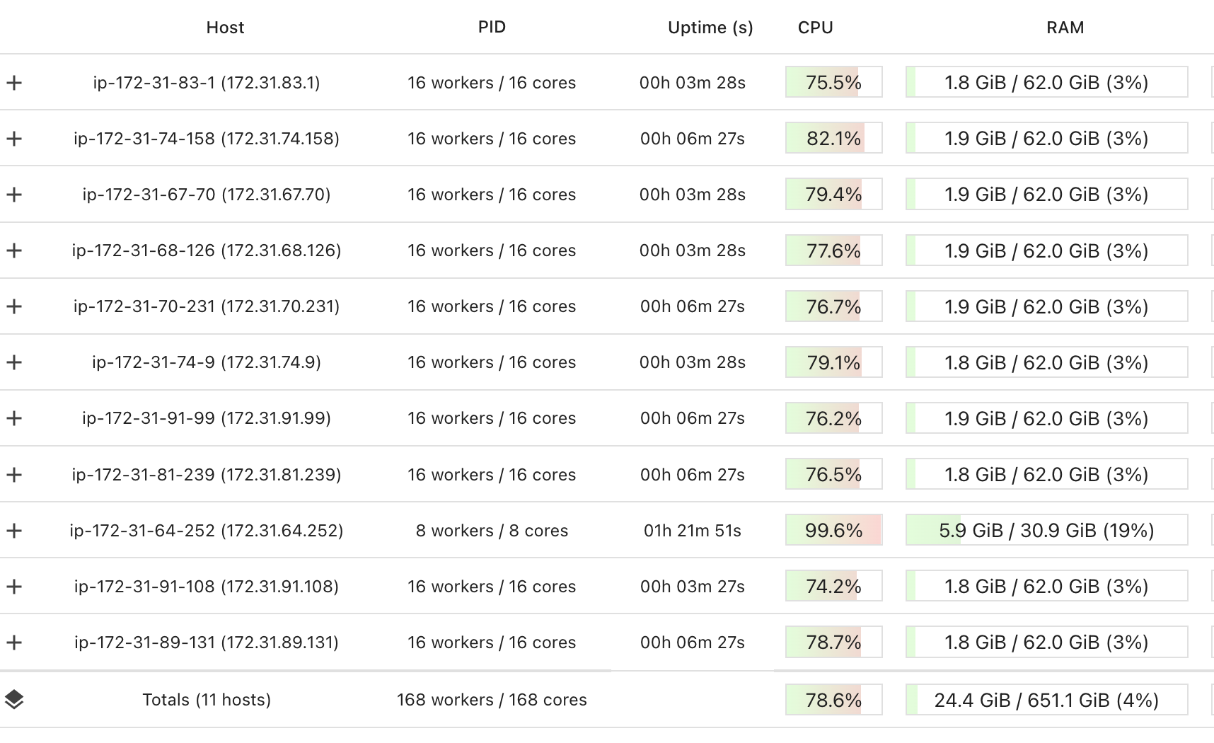 View of the dashboard