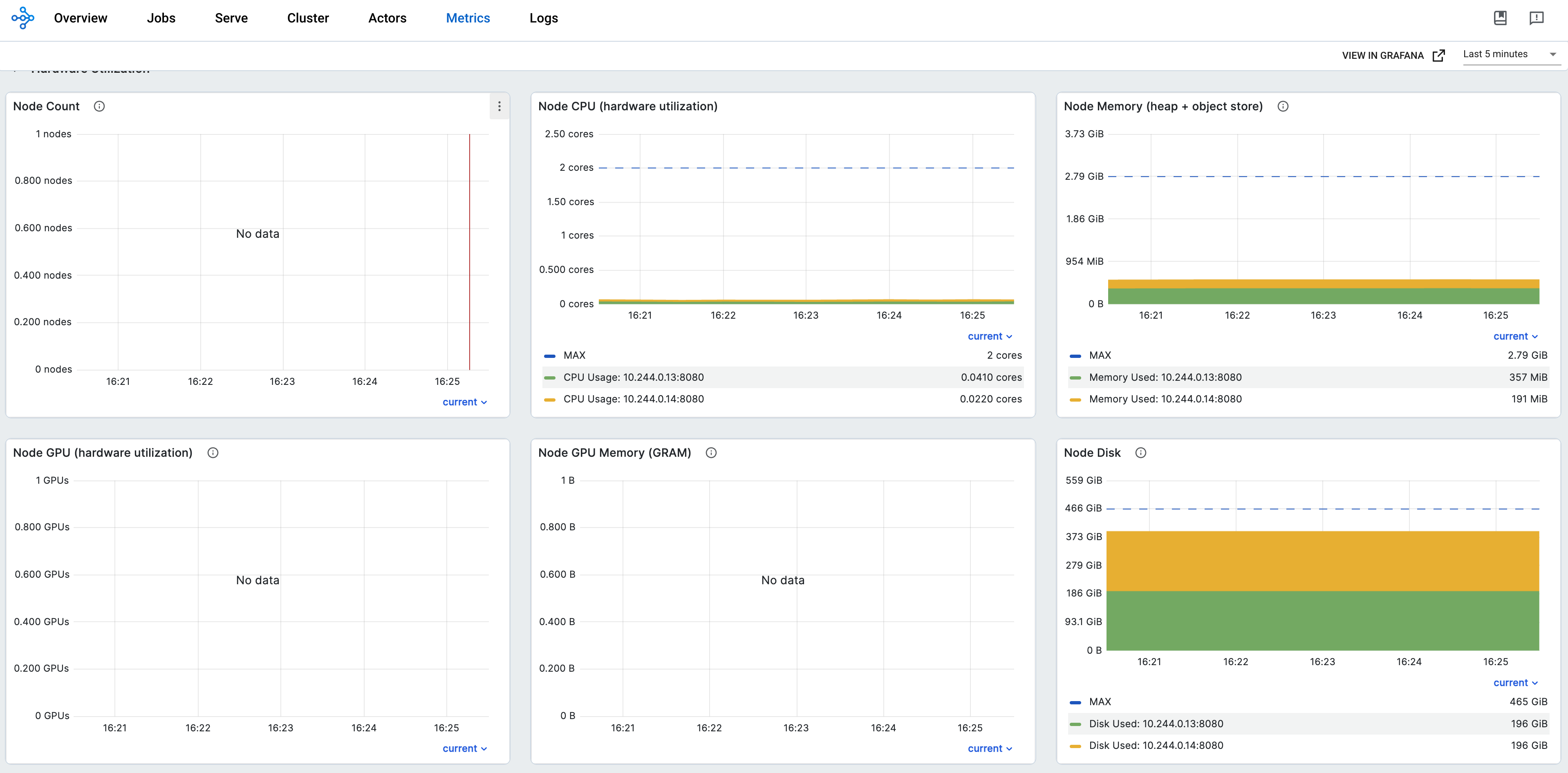带有 Grafana 面板的 Ray 仪表盘