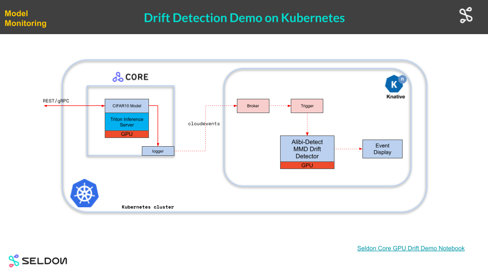 Drift Architecture