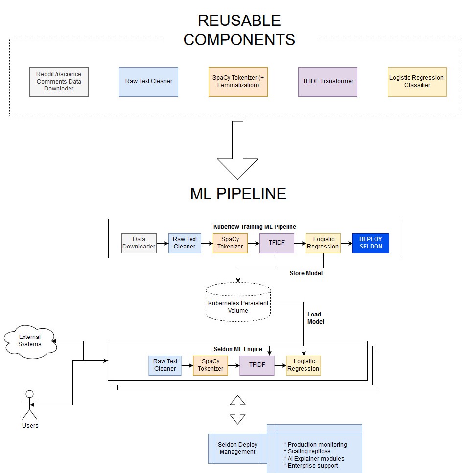 kubeflow-seldon-nlp-full